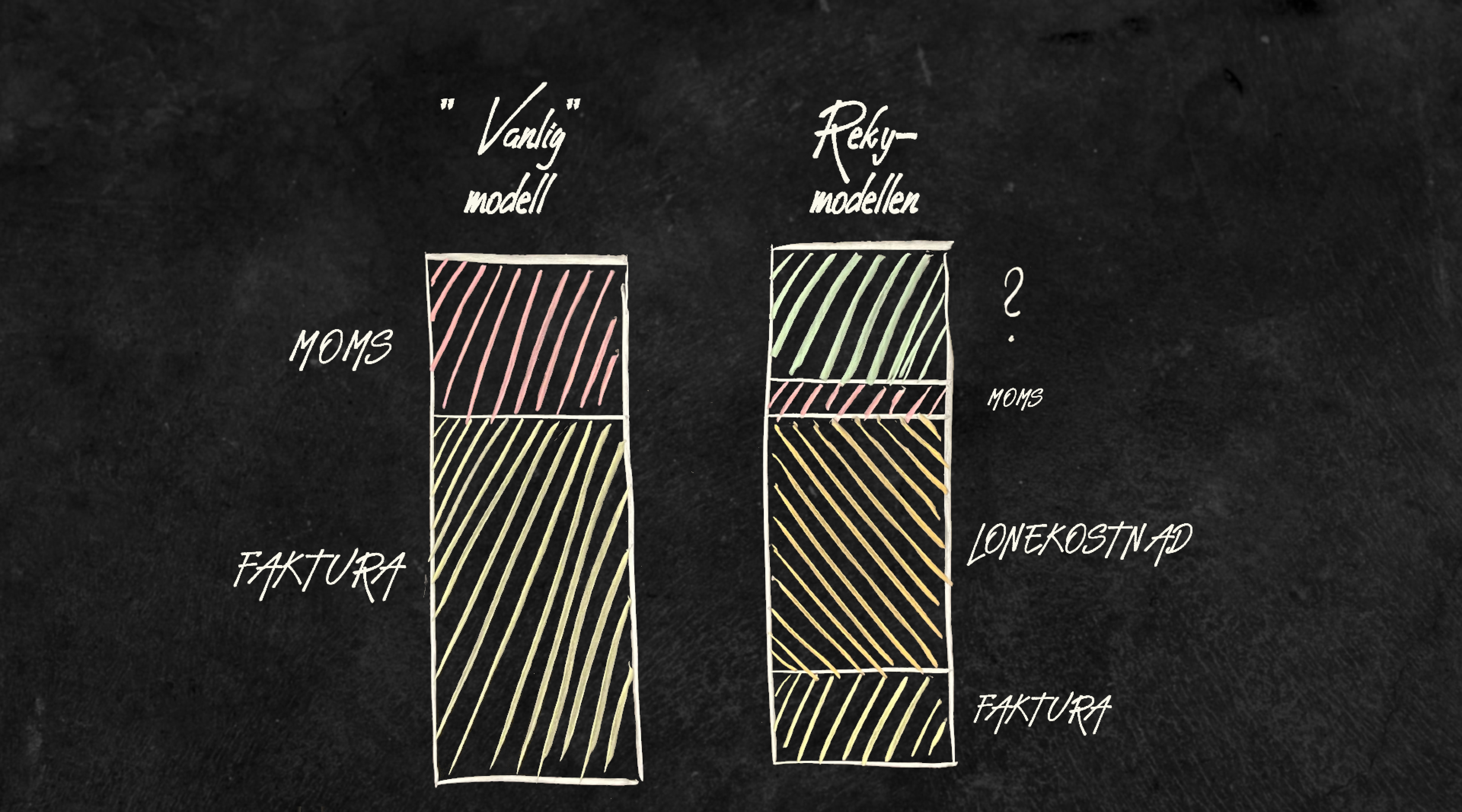 Griffeltavla med stapeldiagram som jämför vanlig modell med rekymodellen